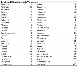 Table 10. Combined Ethnicity U.S. Volunteers (Not part of the original study)