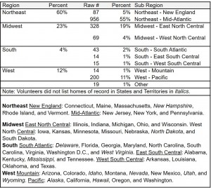 Table 12. Domicile Summary by Region U.S. Volunteers (Not part of the original study)         