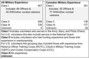Table 3. U.S. and Canadians Military Experience.