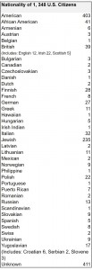 Tables 9. Ethnicity of 1,348 U.S. Citizens